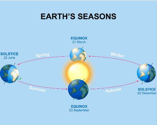 Fenomena Equinox (Foto : Shutterstock)