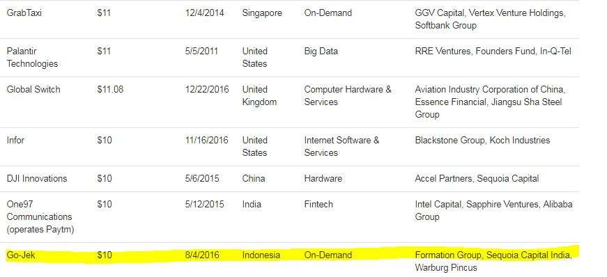 Gojek mencatatkan nilai valuasi US$10 miliar.
