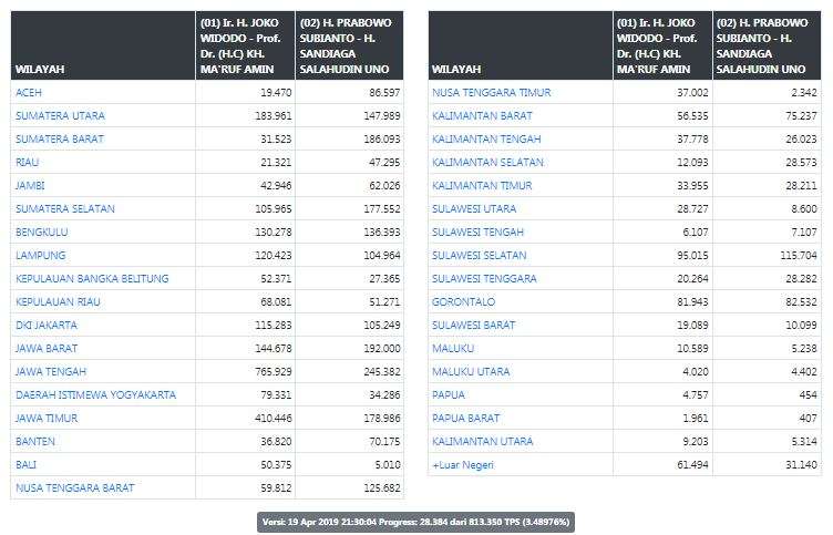 Data real count pukul 21.30