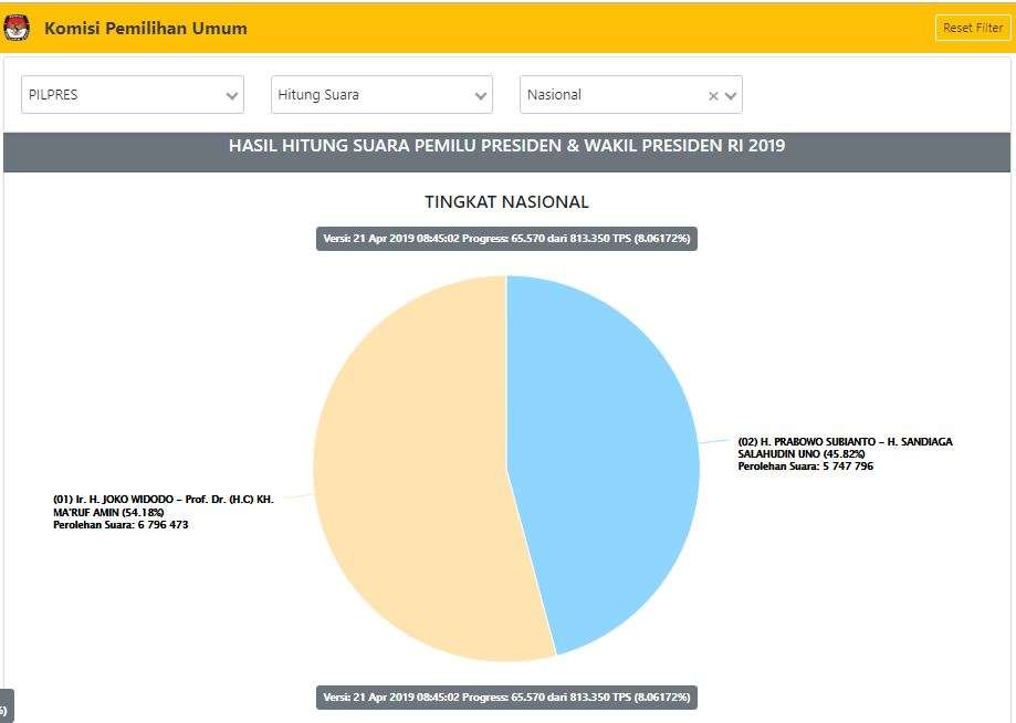 Data KPU terbaru