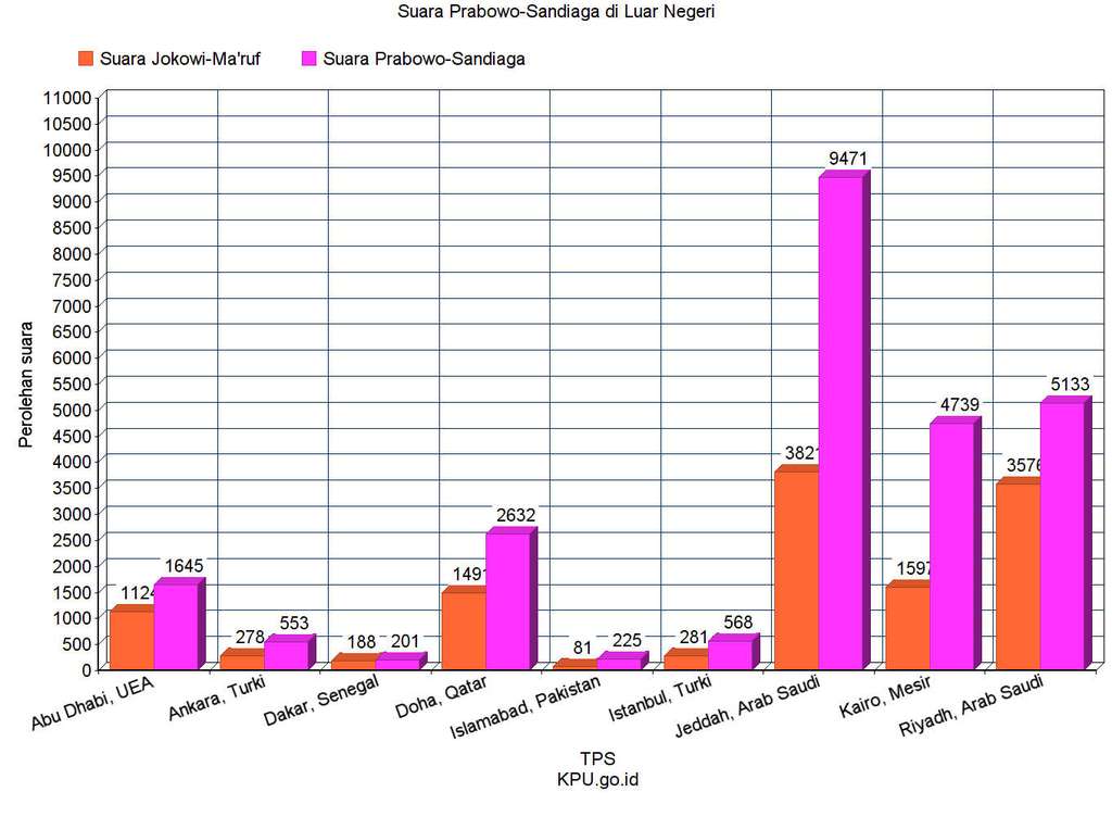 Data perbandingan suara Jokowi-Ma'ruf dan Prabowo Sandiaga