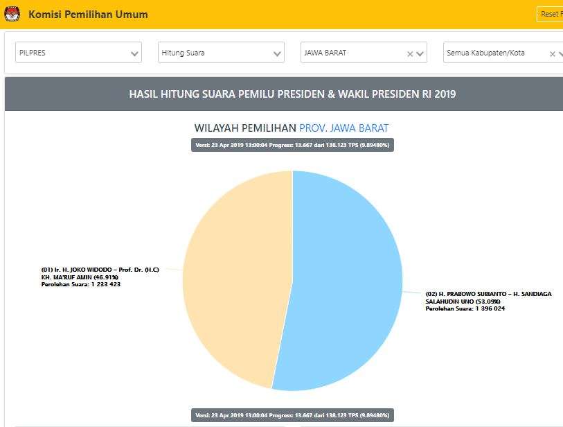 Rekapitulasi sementara suara Prabowo-Sandiaga di Jawa Barat