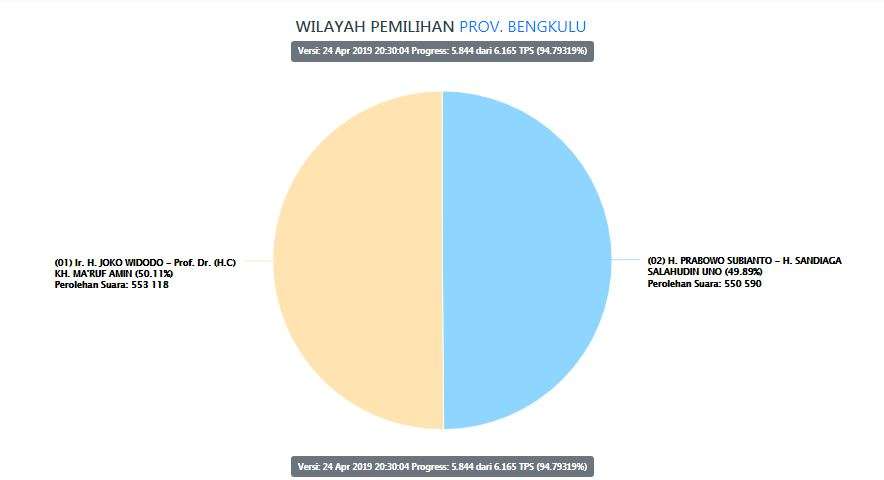 Persentase suara Jokowi-Prabowo di Bengkulu