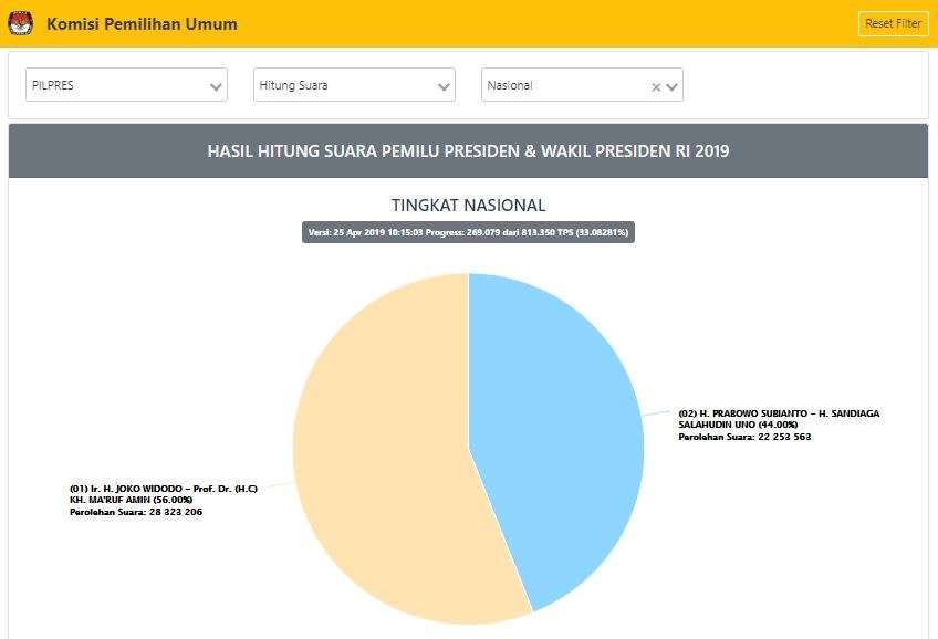 Suara terbaru Pilpres 2019
