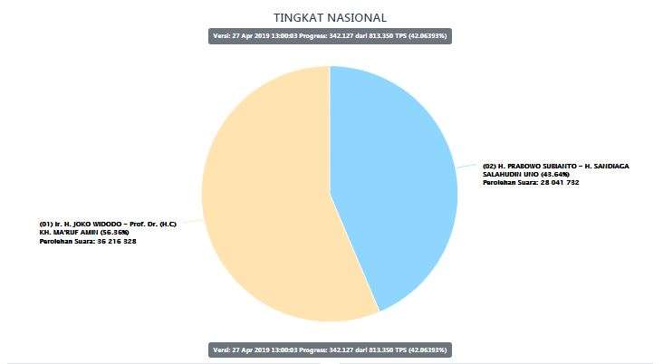 Data perolehan suara Jokowi dan Prabowo.