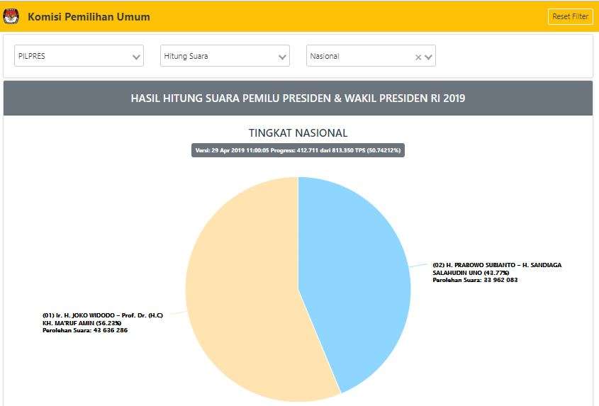 Data real count KPU pukul 11.00 WIB