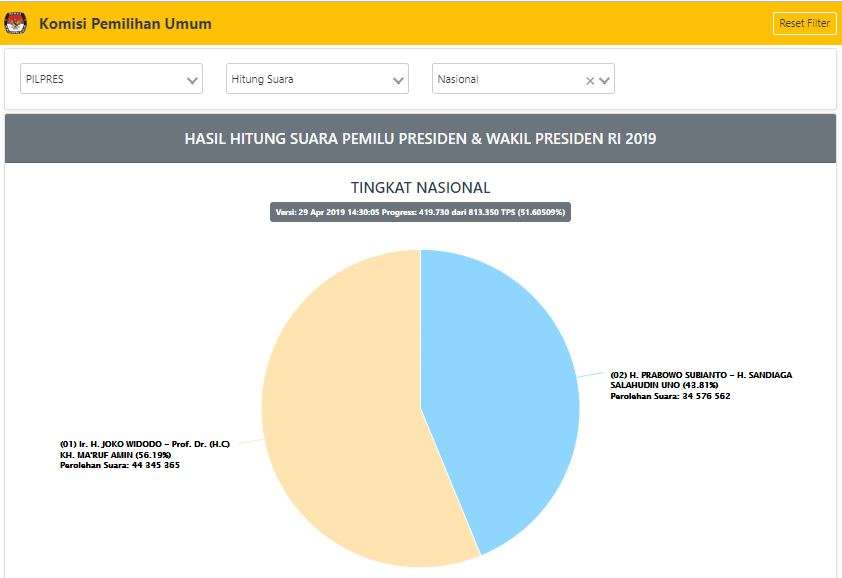 Data real count KPU per pukul 14.30 WIB