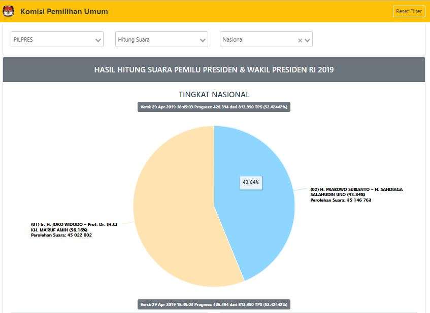 Data suara terbaru real count (Foto: KPU)