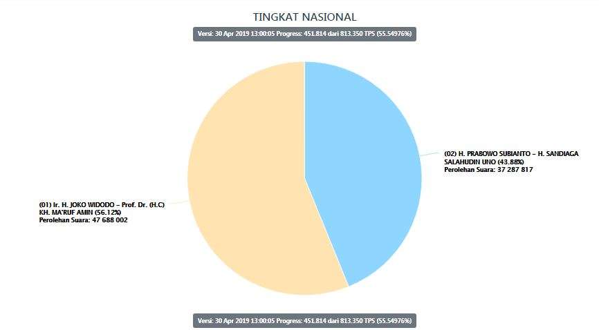 Real Count KPU 30 April 2019