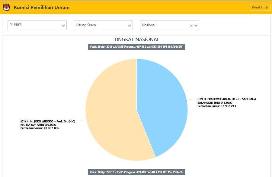 Real Count KPU 30 April 2019 pukul 15.45 WIB
