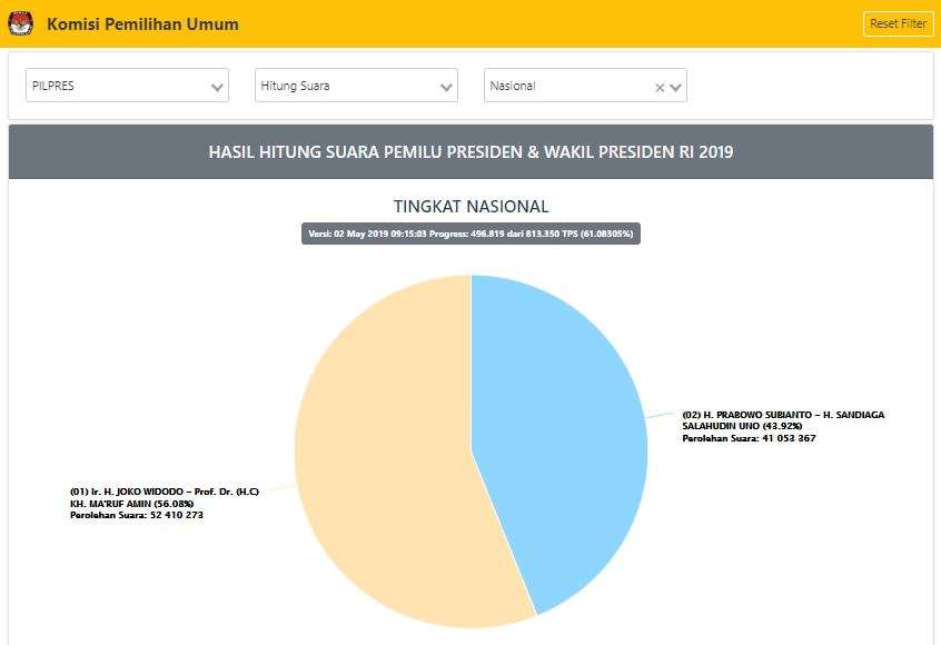 Real Count KPU pukul 09.15 WIB