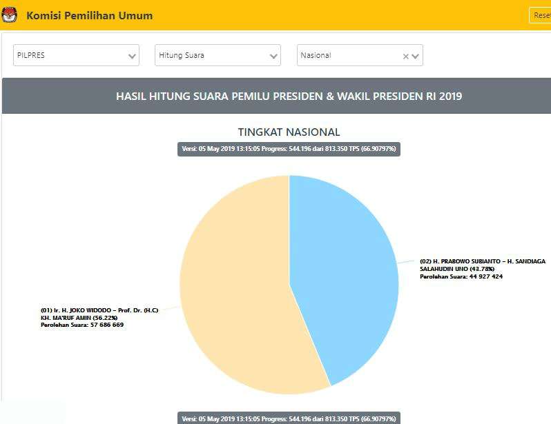 Real count Pilpres 2019 per 05 Mei 2019 Jam 18.0030