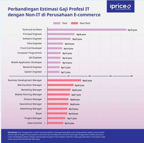 Perbandingan gaji profesi IT dengan non-IT di E-Commerce.