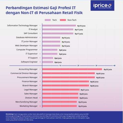 Perbandingan gaji profesi IT dan non IT di ritel fisik