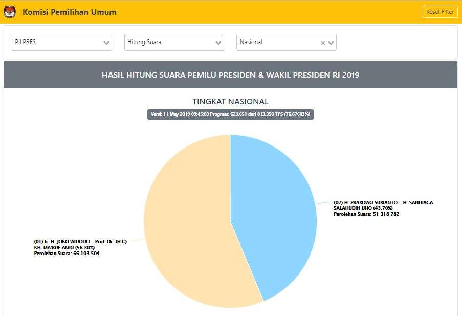 Data KPU terbaru