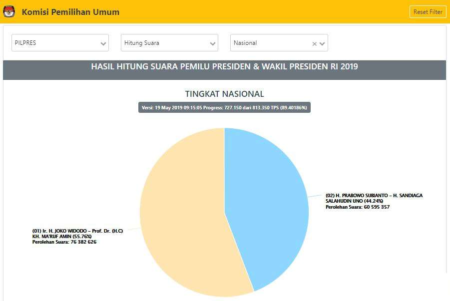 Hasil Suara Pilpres 2019 pada 19 Mei 2019