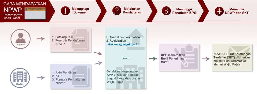 Cara Membuat NPWP