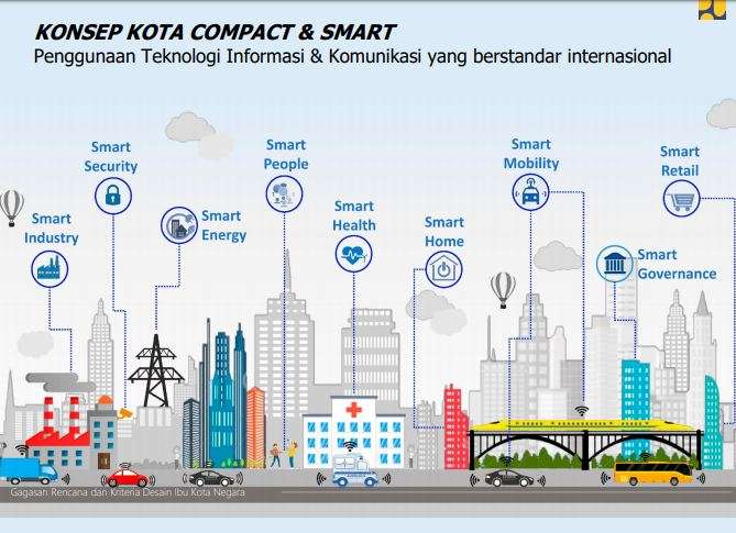 Konsep kota kompak dan pintar.