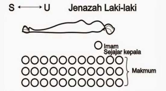 Bacaan Sholat Jenazah
