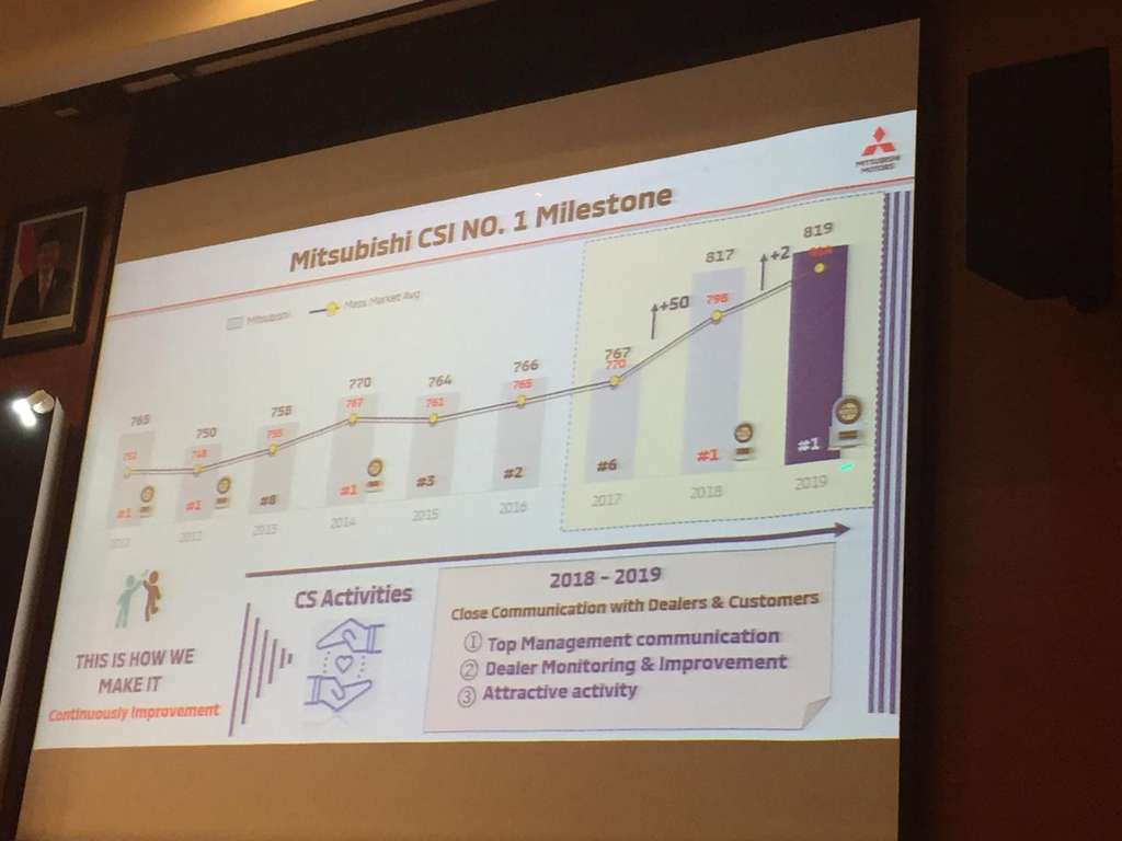 Layanan Purna Jual Mitsubishi