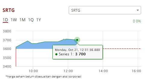 Pergerakan saham Saratoga