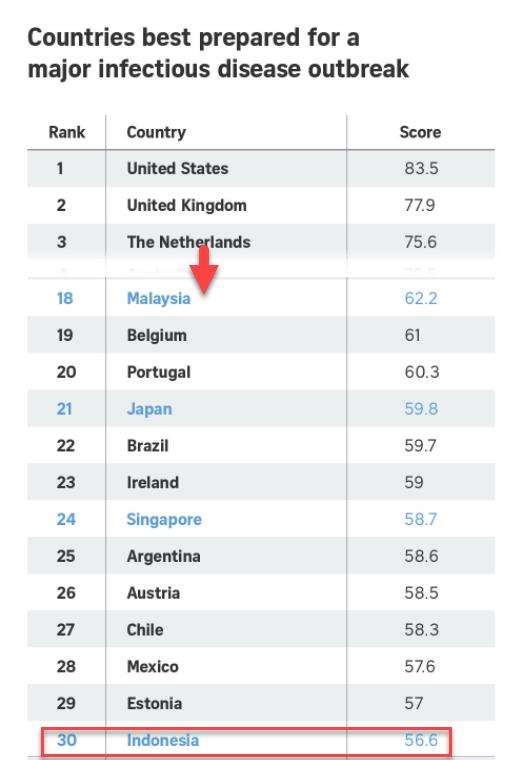 Indonesia berada di peringkat 30 negara yang siap hadapi penyebaran wabah skala besar.