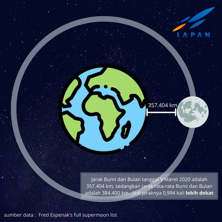 Supermoon