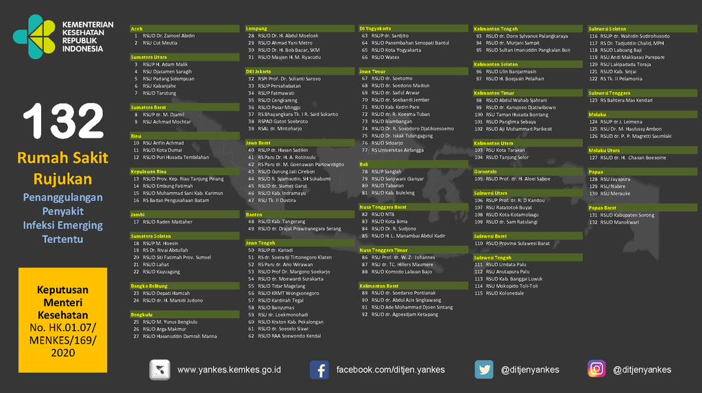 Daftar Rumah Sakit Rujukan Kementerian Kesehatan