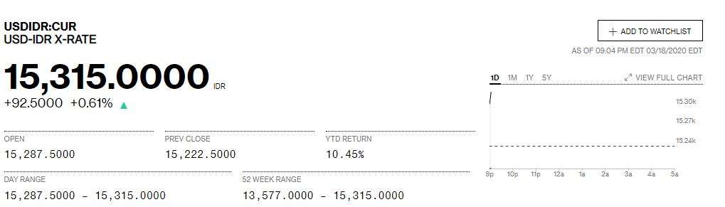 Dolar AS tembus Rp15.315