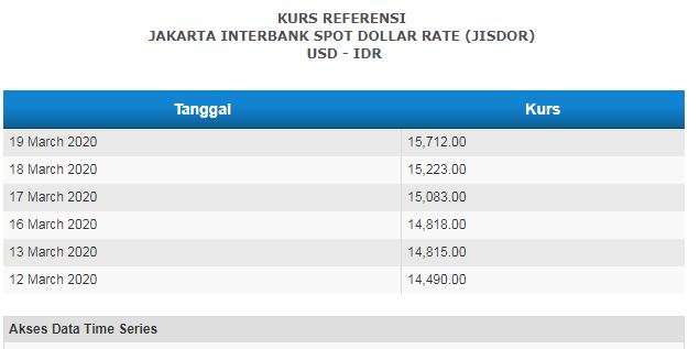 Kurs JISDOR untuk dolar AS