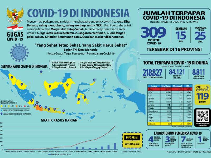 Data penyebaran virus corona dari BNPB Data penyebaran virus corona dari BNPB