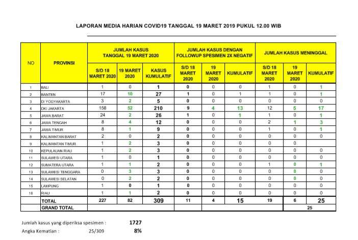 Data penyebaran virus corona di Indonesia Data penyebaran virus corona di Indonesia