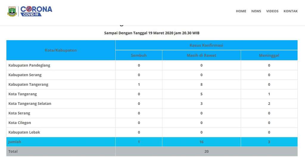 Data pemprov Banten