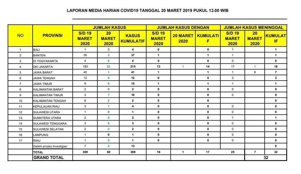 Data Covid-19 di Indonesia