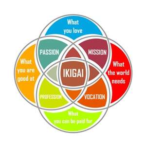 Diagram Ikigai