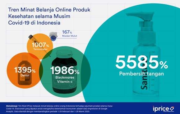 Permintaan produk kesehatan meningkat tajam.