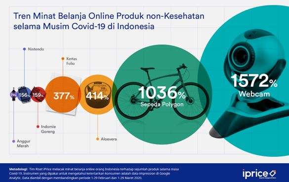 Permintaan produk non kesehatan juga melonjak.