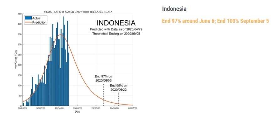 Prediksi akhir corona di Indonesia