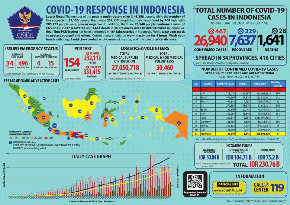 Update Corona 1 Juni 2020 Update Corona 1 Juni 2020