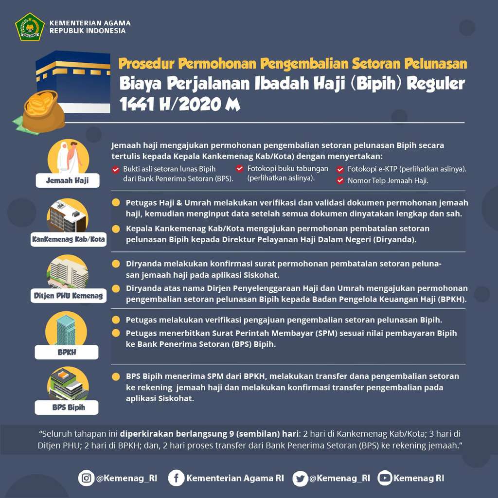 Infografis penarikan dana pelunasan haji