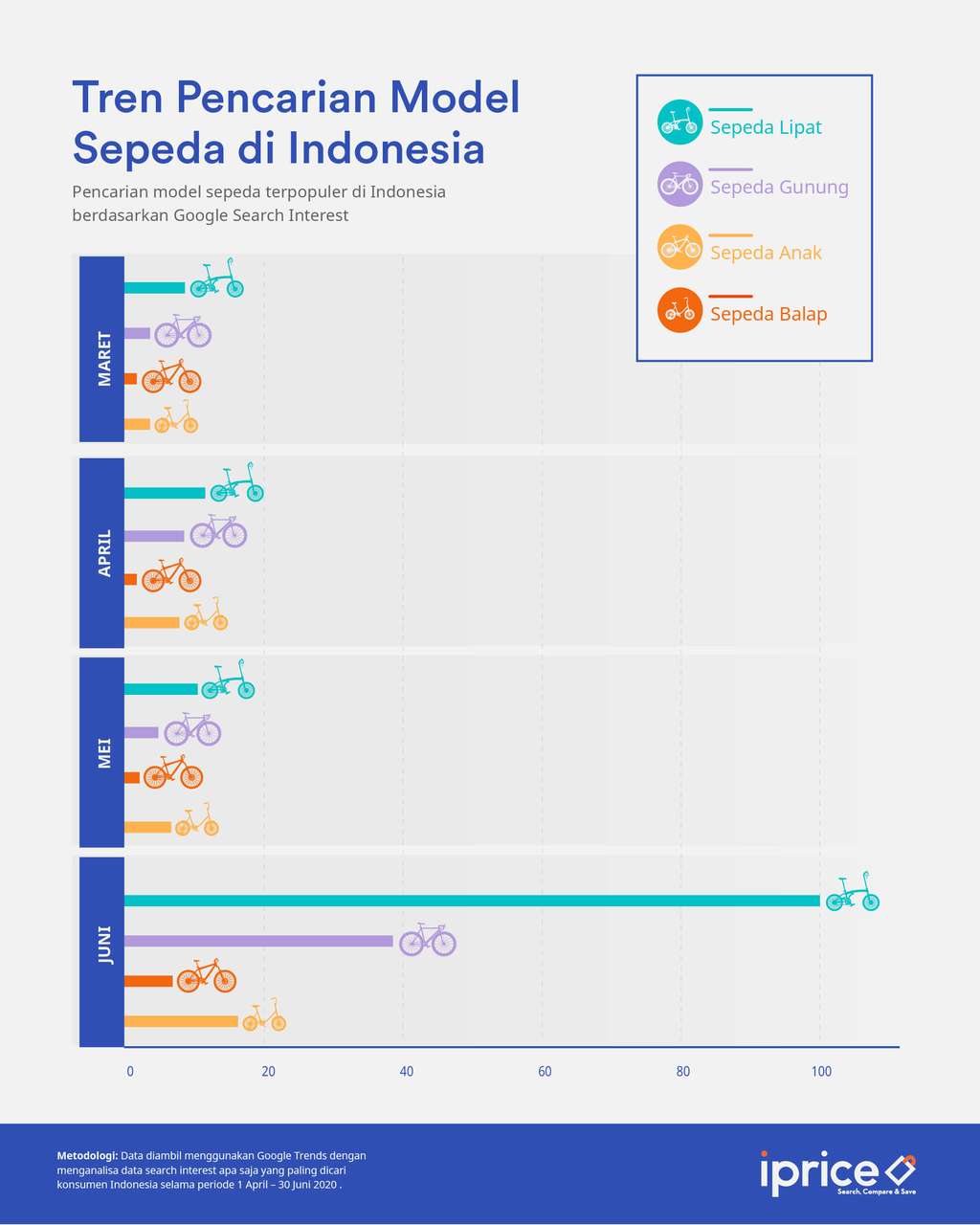 tren sepeda
