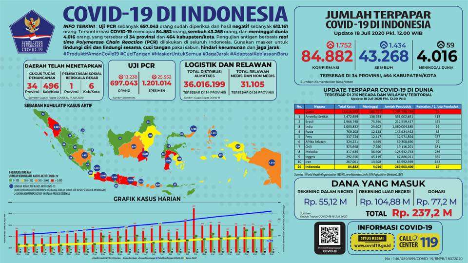 Update Corona 18 Juli 2020