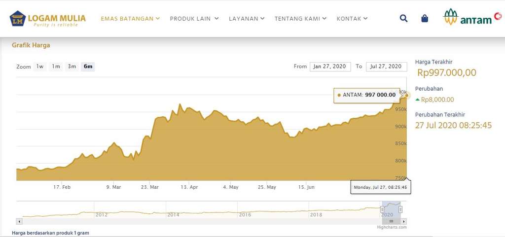 Pergerakan Harga emas Antam