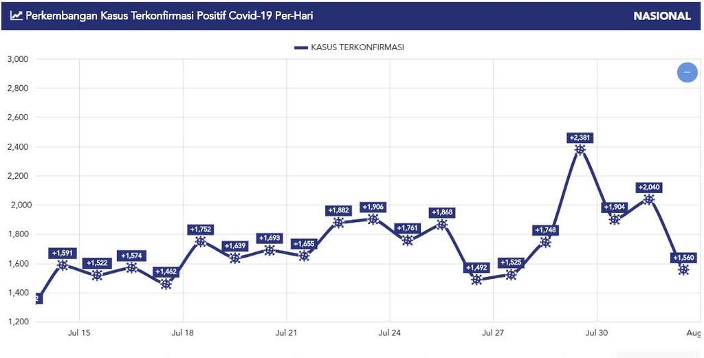 Update Corona 1 Agustus 2020