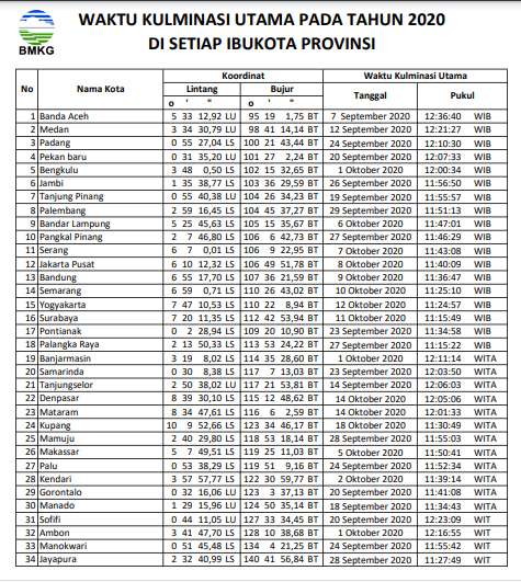 Sebagian Daftar Wilayah Hari Tanpa Bayangan