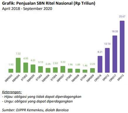 Penjualan SBSN