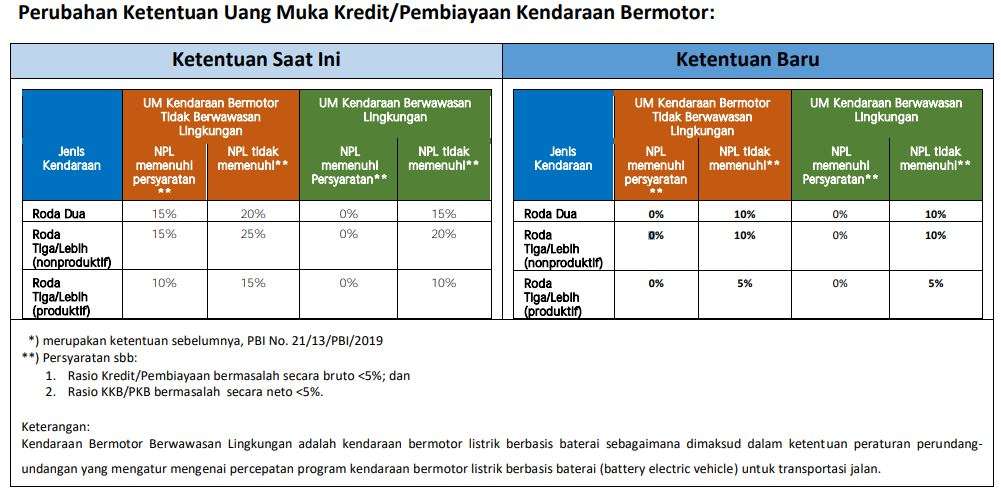 Aturan DP Kendaraan