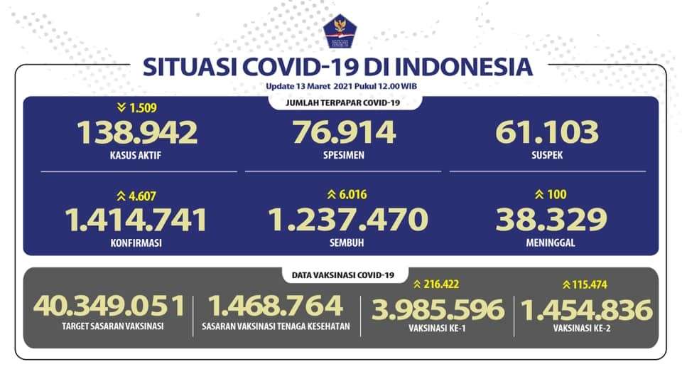 Data Covid 3 Maret 2021