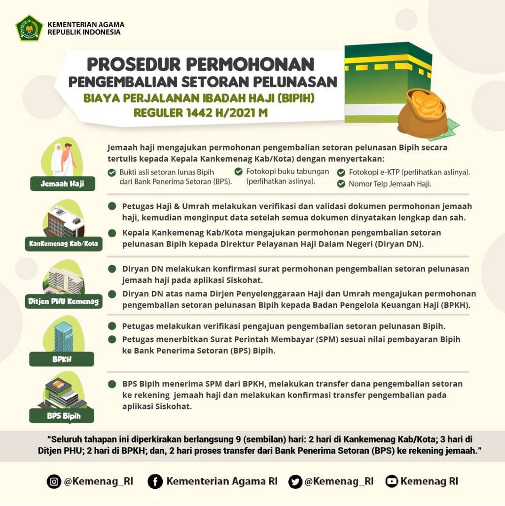 Infografis pengembalian dana haji