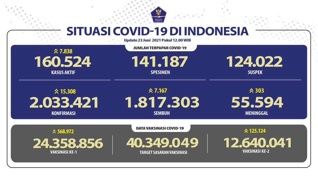 Data Covid-19